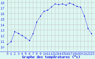 Courbe de tempratures pour Cherbourg (50)