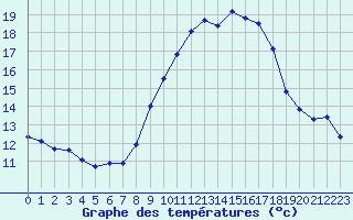 Courbe de tempratures pour Besse-sur-Issole (83)