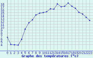 Courbe de tempratures pour Roros