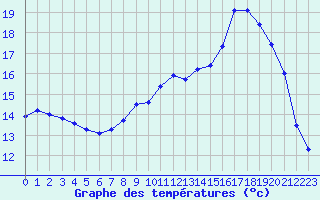 Courbe de tempratures pour Abbeville (80)