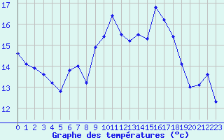 Courbe de tempratures pour Cap Corse (2B)