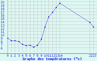 Courbe de tempratures pour Fameck (57)