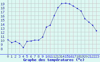 Courbe de tempratures pour Grenoble/agglo Le Versoud (38)