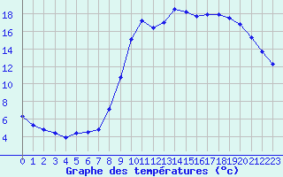 Courbe de tempratures pour Tarare (69)