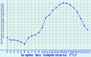 Courbe de tempratures pour Saint-Igneuc (22)