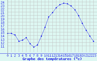 Courbe de tempratures pour Les Arcs (83)