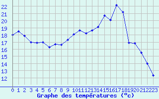 Courbe de tempratures pour Ambrieu (01)