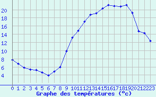 Courbe de tempratures pour Corny-sur-Moselle (57)