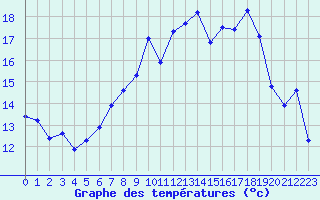 Courbe de tempratures pour Aix-la-Chapelle (All)