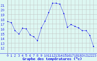 Courbe de tempratures pour Lignerolles (03)