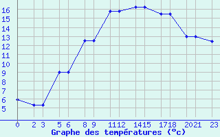 Courbe de tempratures pour Niinisalo