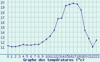 Courbe de tempratures pour Muret (31)