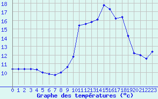Courbe de tempratures pour Vanclans (25)