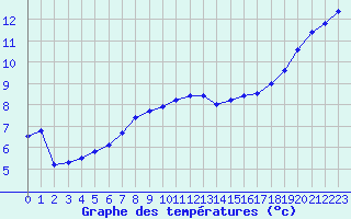 Courbe de tempratures pour Bruxelles (Be)