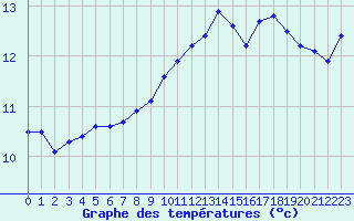 Courbe de tempratures pour Porquerolles (83)