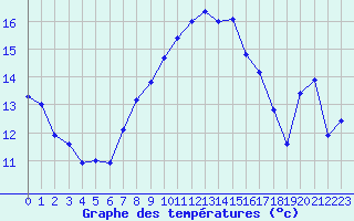 Courbe de tempratures pour La Fretaz (Sw)