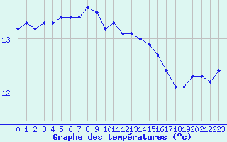 Courbe de tempratures pour Lanvoc (29)