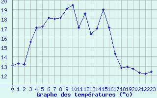 Courbe de tempratures pour Pointe de Socoa (64)