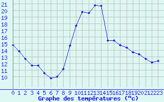 Courbe de tempratures pour Mende - Chabrits (48)