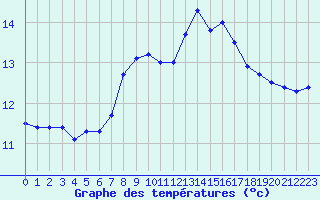 Courbe de tempratures pour Calais / Marck (62)