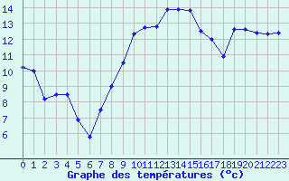 Courbe de tempratures pour Lahr (All)