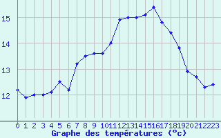 Courbe de tempratures pour Lannion (22)