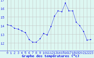 Courbe de tempratures pour Anglars St-Flix(12)