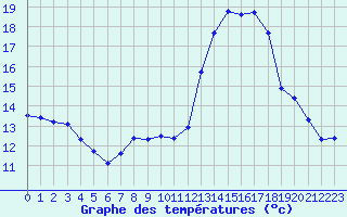 Courbe de tempratures pour Le Mans (72)