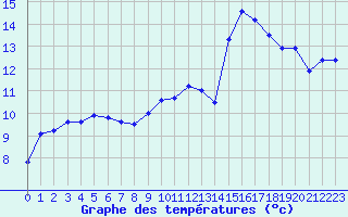 Courbe de tempratures pour Dieppe (76)