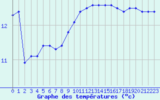 Courbe de tempratures pour Ouessant (29)