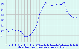 Courbe de tempratures pour Bellefontaine (88)