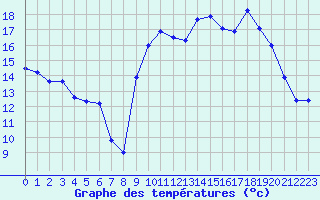 Courbe de tempratures pour Cherbourg (50)