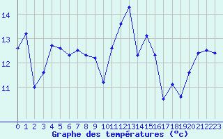 Courbe de tempratures pour Le Touquet (62)