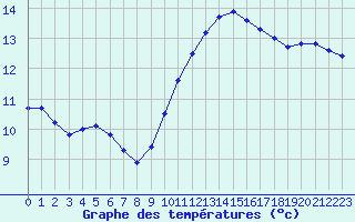 Courbe de tempratures pour Orlans (45)