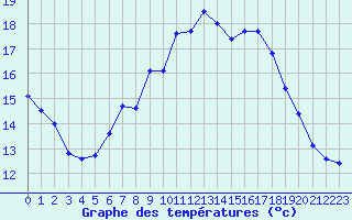 Courbe de tempratures pour Dachsberg-Wolpadinge