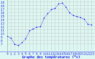 Courbe de tempratures pour Biarritz (64)