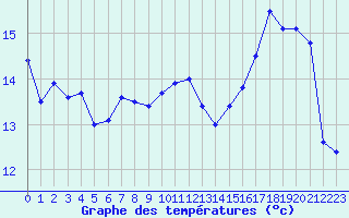 Courbe de tempratures pour Albert-Bray (80)
