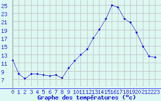 Courbe de tempratures pour Clarac (31)