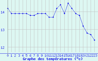 Courbe de tempratures pour Nevers (58)