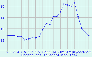 Courbe de tempratures pour Le Talut - Belle-Ile (56)