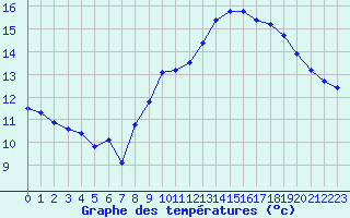 Courbe de tempratures pour Pordic (22)