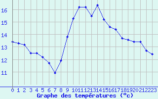 Courbe de tempratures pour Figari (2A)