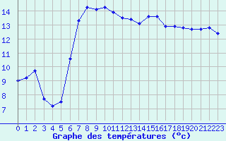 Courbe de tempratures pour Annecy (74)