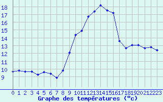 Courbe de tempratures pour Vence (06)