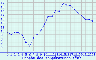 Courbe de tempratures pour Nmes - Garons (30)