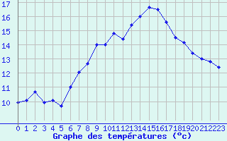 Courbe de tempratures pour Plaffeien-Oberschrot