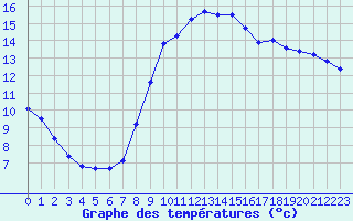 Courbe de tempratures pour Dolembreux (Be)