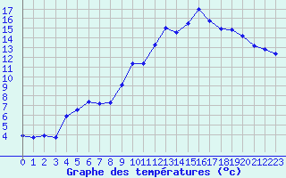 Courbe de tempratures pour Lagarrigue (81)