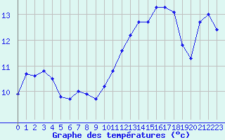 Courbe de tempratures pour Hohrod (68)