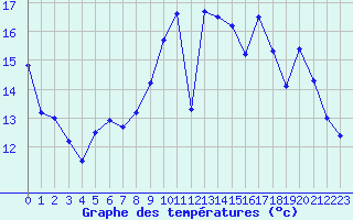 Courbe de tempratures pour Le Palais-sur-Vienne (87)